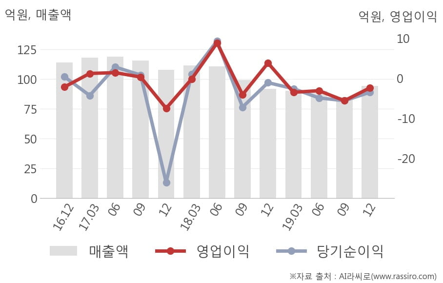 [잠정실적]성문전자, 작년 4Q 매출액 94.3억(+2.5%) 영업이익 -2.4억(적자전환) (연결)