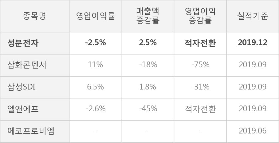 [잠정실적]성문전자, 작년 4Q 매출액 94.3억(+2.5%) 영업이익 -2.4억(적자전환) (연결)