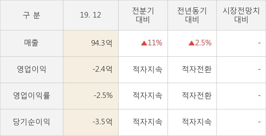 [잠정실적]성문전자, 작년 4Q 매출액 94.3억(+2.5%) 영업이익 -2.4억(적자전환) (연결)