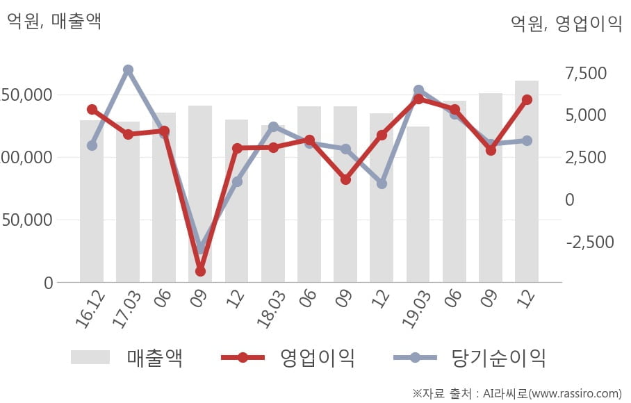 [잠정실적]기아차, 3년 중 최고 매출 달성, 영업이익은 직전 대비 103%↑ (연결)