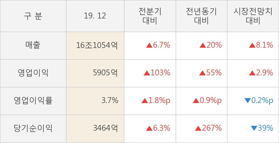 [잠정실적]기아차, 3년 중 최고 매출 달성, 영업이익은 직전 대비 103%↑ (연결)