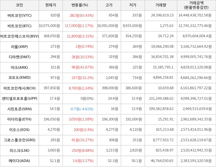 비트코인, 버트코인, 비트코인에스브이, 리플, 디마켓, 아크, 코모도, 비트코인캐시, 센티넬프로토콜, 시린토큰, 이더리움, 이오스, 그로스톨코인, 리스크, 에이다