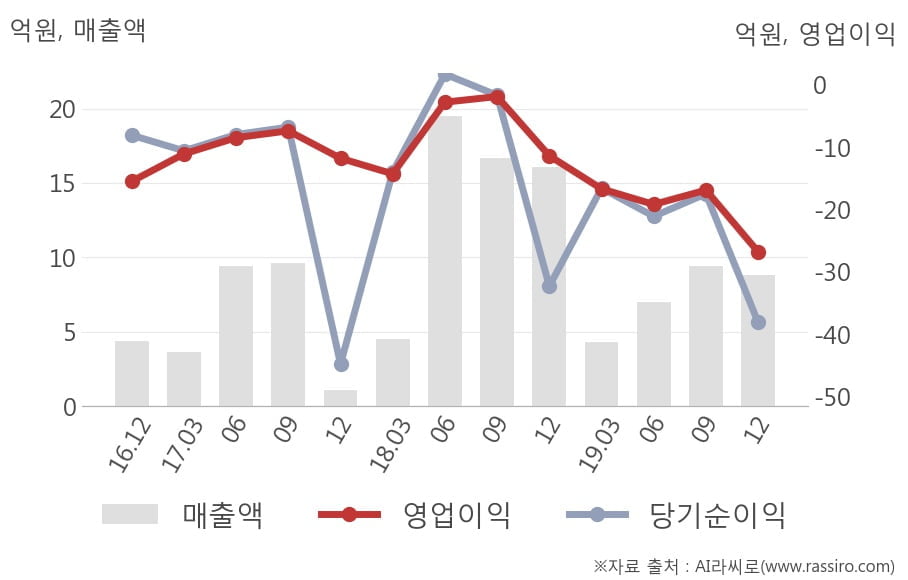 [잠정실적]팬젠, 작년 4Q 영업이익 전년동기比 급감... -11.4억원 → -26.8억원 (개별)