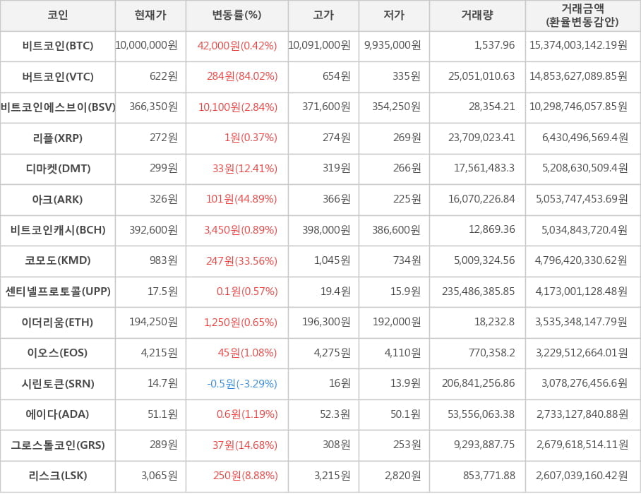 비트코인, 버트코인, 비트코인에스브이, 리플, 디마켓, 아크, 비트코인캐시, 코모도, 센티넬프로토콜, 이더리움, 이오스, 시린토큰, 에이다, 그로스톨코인, 리스크