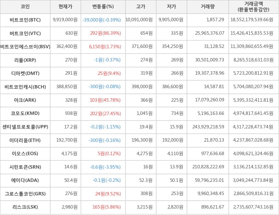 비트코인, 버트코인, 비트코인에스브이, 리플, 디마켓, 비트코인캐시, 아크, 코모도, 센티넬프로토콜, 이더리움, 이오스, 시린토큰, 에이다, 그로스톨코인, 리스크