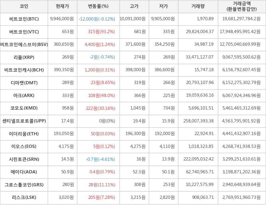 비트코인, 버트코인, 비트코인에스브이, 리플, 비트코인캐시, 디마켓, 아크, 코모도, 센티넬프로토콜, 이더리움, 이오스, 시린토큰, 에이다, 그로스톨코인, 리스크