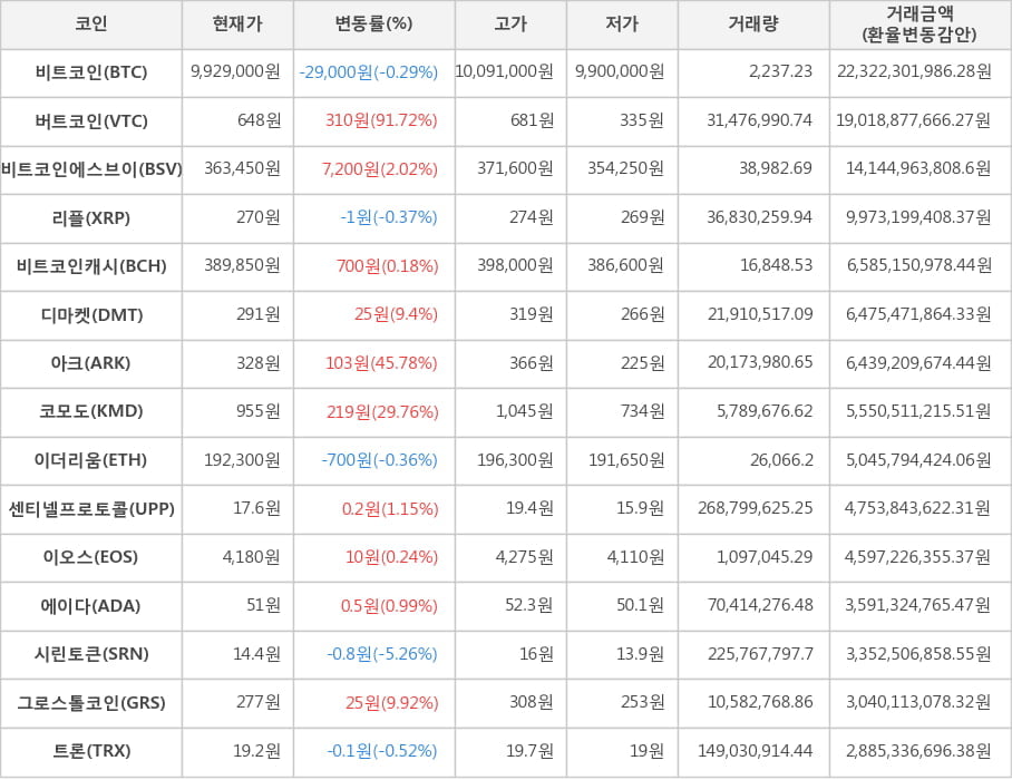 비트코인, 버트코인, 비트코인에스브이, 리플, 비트코인캐시, 디마켓, 아크, 코모도, 이더리움, 센티넬프로토콜, 이오스, 에이다, 시린토큰, 그로스톨코인, 트론