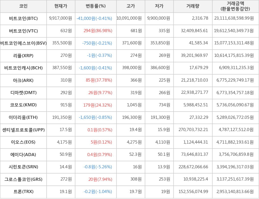 비트코인, 버트코인, 비트코인에스브이, 리플, 비트코인캐시, 아크, 디마켓, 코모도, 이더리움, 센티넬프로토콜, 이오스, 에이다, 시린토큰, 그로스톨코인, 트론