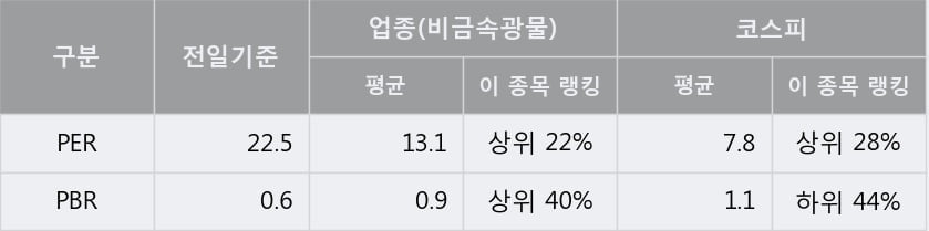 '백광소재' 5% 이상 상승, 단기·중기 이평선 정배열로 상승세