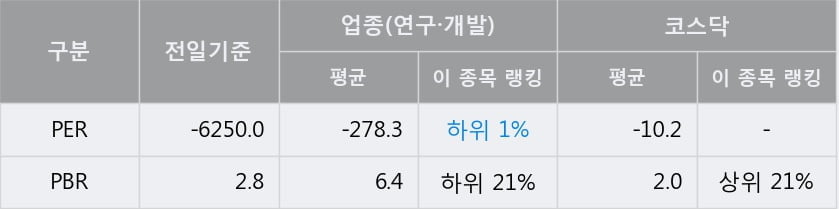 '우정바이오' 10% 이상 상승, 주가 상승 중, 단기간 골든크로스 형성