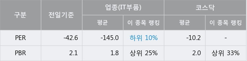 '파인테크닉스' 52주 신고가 경신, 단기·중기 이평선 정배열로 상승세