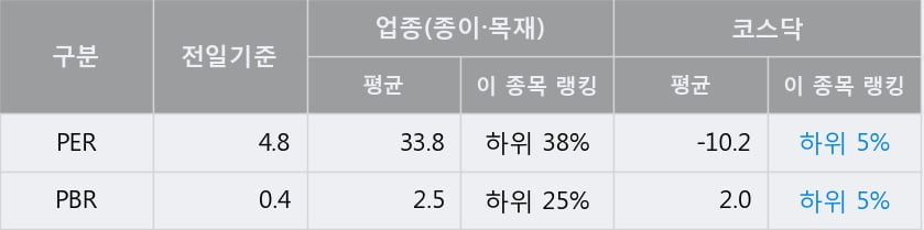 '대림제지' 10% 이상 상승, 전일 종가 기준 PER 4.8배, PBR 0.4배, 저PER, 저PBR