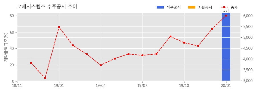 로체시스템즈 수주공시 - 제조장비 공급계약 체결의 건 318.1억원 (매출액대비 42.98%)