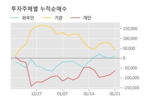 '에스티팜' 10% 이상 상승, 주가 상승세, 단기 이평선 역배열 구간