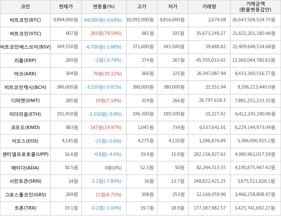 비트코인, 버트코인, 비트코인에스브이, 리플, 아크, 비트코인캐시, 디마켓, 이더리움, 코모도, 이오스, 센티넬프로토콜, 에이다, 시린토큰, 그로스톨코인, 트론