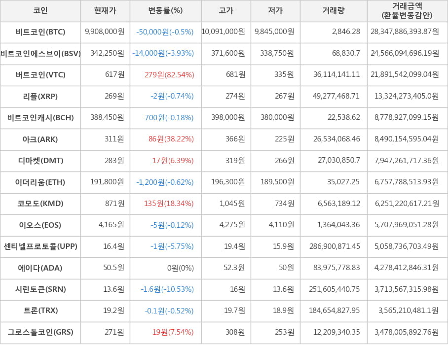 비트코인, 비트코인에스브이, 버트코인, 리플, 비트코인캐시, 아크, 디마켓, 이더리움, 코모도, 이오스, 센티넬프로토콜, 에이다, 시린토큰, 트론, 그로스톨코인