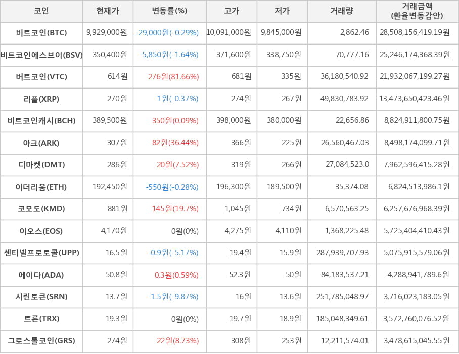 비트코인, 비트코인에스브이, 버트코인, 리플, 비트코인캐시, 아크, 디마켓, 이더리움, 코모도, 이오스, 센티넬프로토콜, 에이다, 시린토큰, 트론, 그로스톨코인