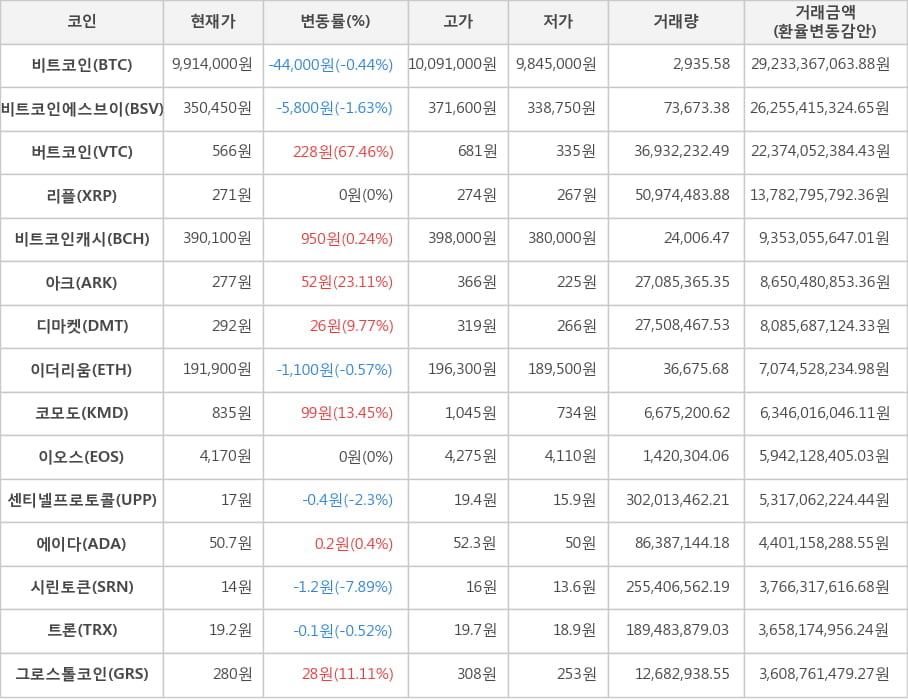 비트코인, 비트코인에스브이, 버트코인, 리플, 비트코인캐시, 아크, 디마켓, 이더리움, 코모도, 이오스, 센티넬프로토콜, 에이다, 시린토큰, 트론, 그로스톨코인