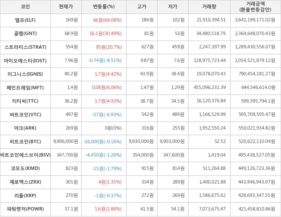 비트코인, 엘프, 골렘, 스트라티스, 아이오에스티, 이그니스, 메인프레임, 티티씨, 버트코인, 아크, 비트코인에스브이, 코모도, 제로엑스, 리플, 파워렛저