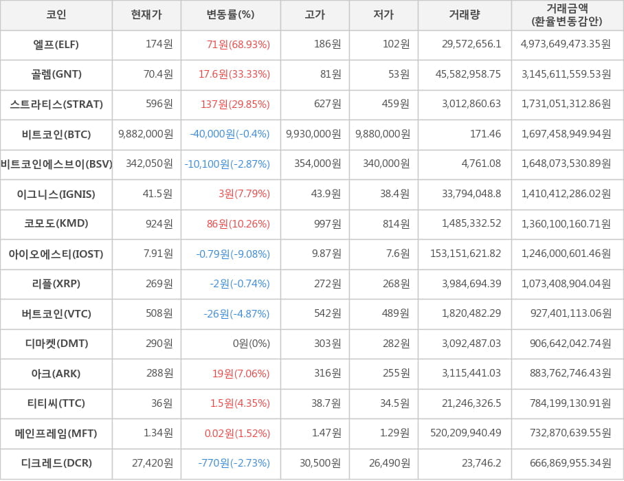 비트코인, 엘프, 골렘, 스트라티스, 비트코인에스브이, 이그니스, 코모도, 아이오에스티, 리플, 버트코인, 디마켓, 아크, 티티씨, 메인프레임, 디크레드