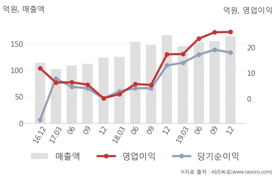 [잠정실적]진양산업, 3년 중 최고 영업이익 기록, 매출액은 직전 대비 5.9%↑ (연결)