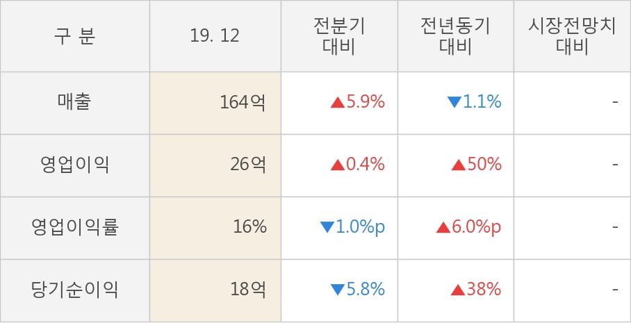 [잠정실적]진양산업, 3년 중 최고 영업이익 기록, 매출액은 직전 대비 5.9%↑ (연결)