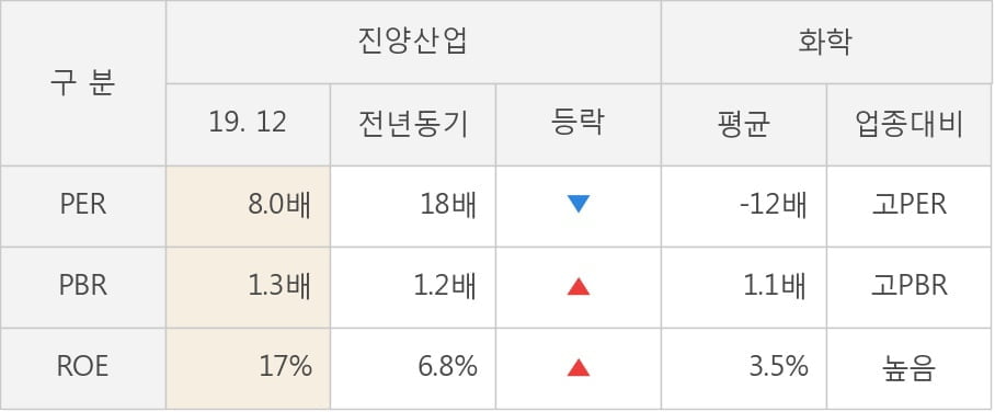 [잠정실적]진양산업, 3년 중 최고 영업이익 기록, 매출액은 직전 대비 5.9%↑ (연결)