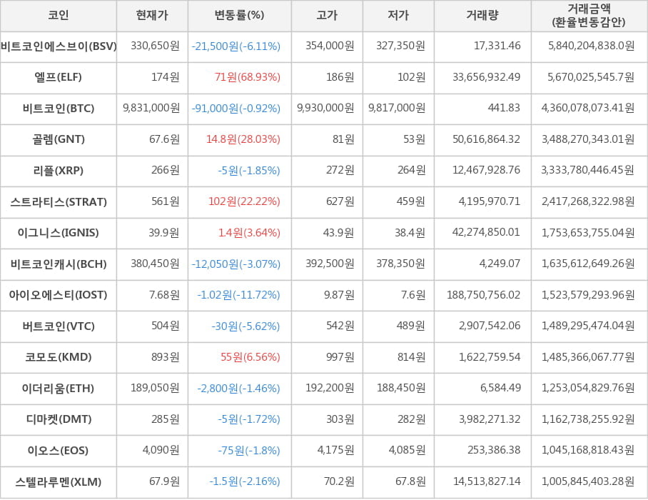 비트코인, 비트코인에스브이, 엘프, 골렘, 리플, 스트라티스, 이그니스, 비트코인캐시, 아이오에스티, 버트코인, 코모도, 이더리움, 디마켓, 이오스, 스텔라루멘