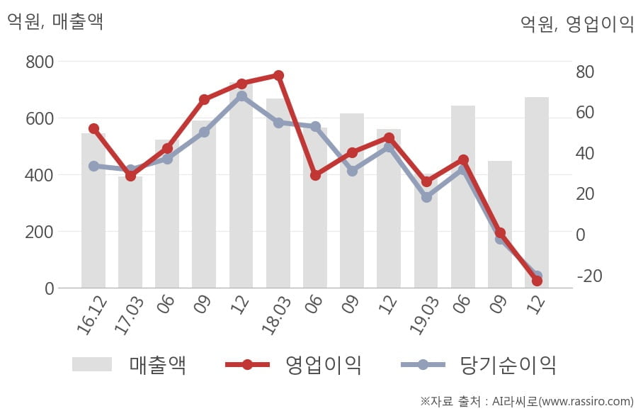 [잠정실적]다스코, 3년 중 가장 낮은 영업이익, 매출액은 직전 대비 50%↑ (연결)