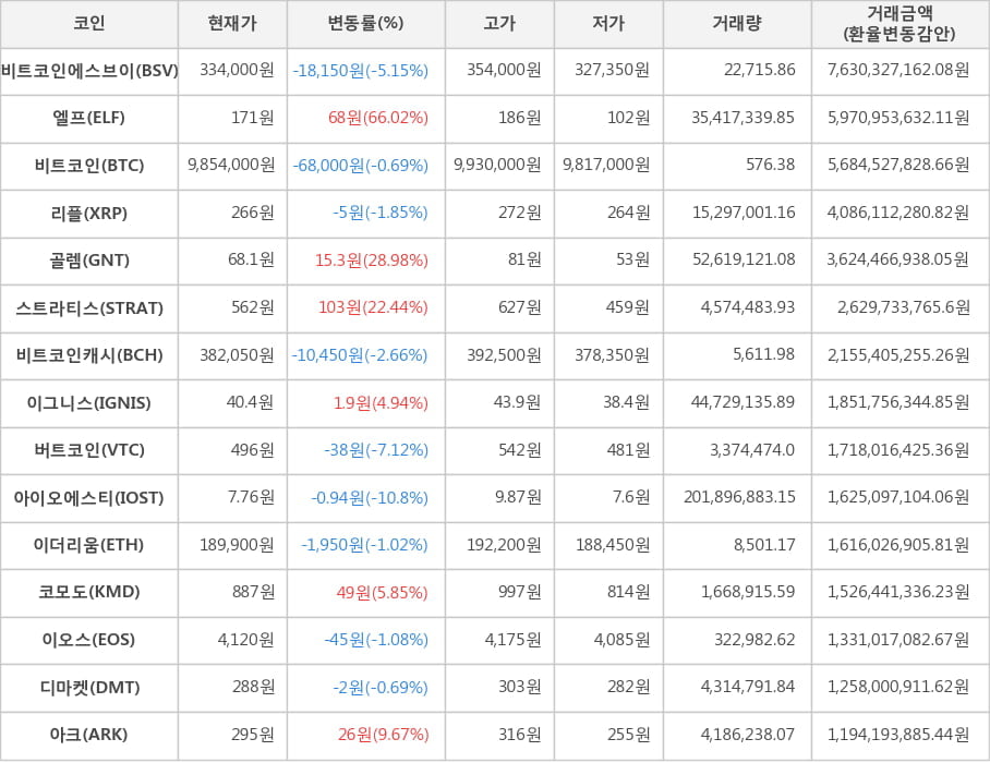 비트코인, 비트코인에스브이, 엘프, 리플, 골렘, 스트라티스, 비트코인캐시, 이그니스, 버트코인, 아이오에스티, 이더리움, 코모도, 이오스, 디마켓, 아크