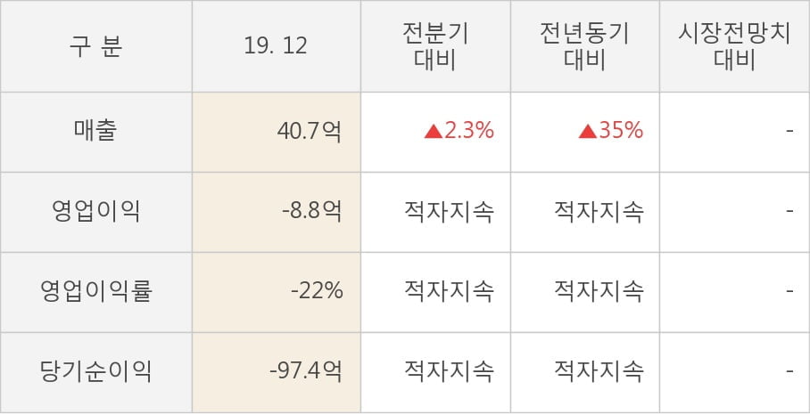 [잠정실적]에이디칩스, 작년 4Q 매출액 40.7억(+35%) 영업이익 -8.8억(적자지속) (개별)