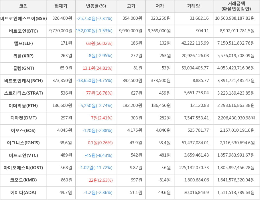 비트코인, 비트코인에스브이, 엘프, 리플, 골렘, 비트코인캐시, 스트라티스, 이더리움, 디마켓, 이오스, 이그니스, 버트코인, 아이오에스티, 코모도, 에이다