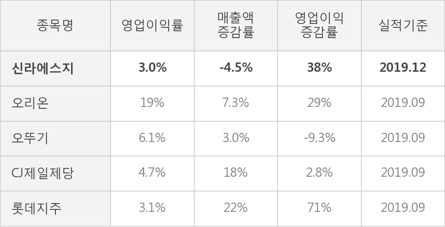 [잠정실적]신라에스지, 작년 4Q 매출액 204억(-4.5%) 영업이익 6.2억(+38%) (연결)