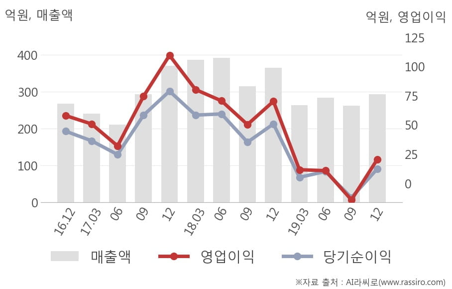 [잠정실적]서플러스글로벌, 작년 4Q 매출액 294억(-20%) 영업이익 20.7억(-71%) (연결)