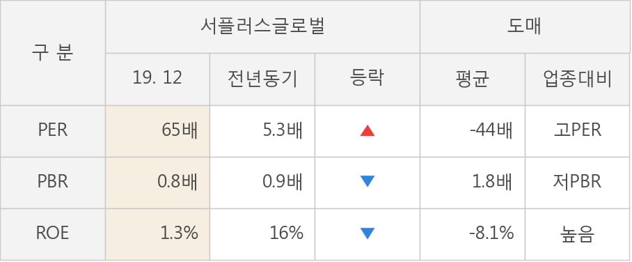 [잠정실적]서플러스글로벌, 작년 4Q 매출액 294억(-20%) 영업이익 20.7억(-71%) (연결)