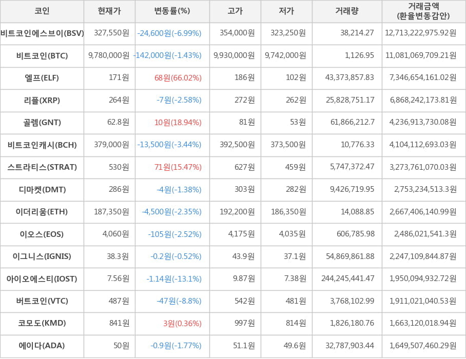 비트코인, 비트코인에스브이, 엘프, 리플, 골렘, 비트코인캐시, 스트라티스, 디마켓, 이더리움, 이오스, 이그니스, 아이오에스티, 버트코인, 코모도, 에이다