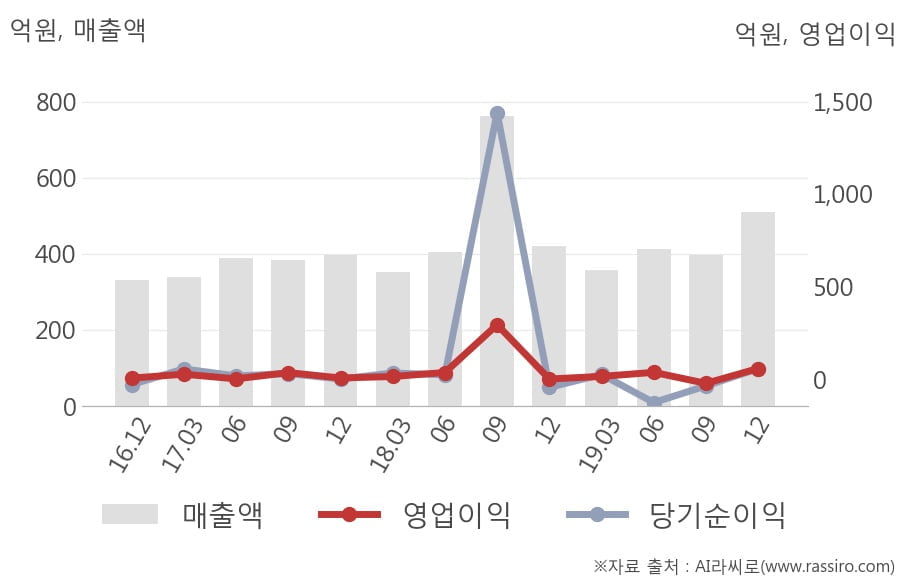 [잠정실적]부광약품, 작년 4Q 영업이익 급증 59억원... 전년동기比 2,260%↑ (연결)