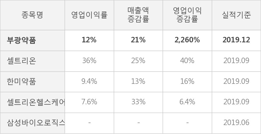 [잠정실적]부광약품, 작년 4Q 영업이익 급증 59억원... 전년동기比 2,260%↑ (연결)