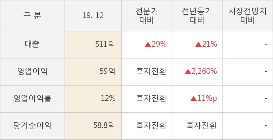 [잠정실적]부광약품, 작년 4Q 영업이익 급증 59억원... 전년동기比 2,260%↑ (연결)