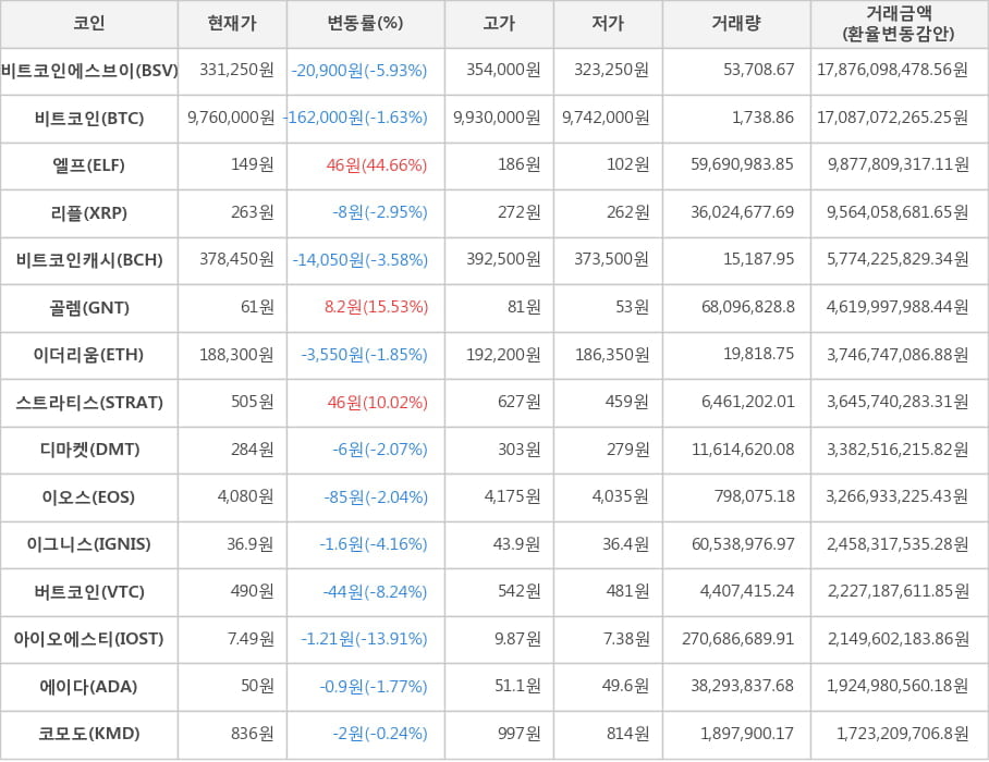 비트코인, 비트코인에스브이, 엘프, 리플, 비트코인캐시, 골렘, 이더리움, 스트라티스, 디마켓, 이오스, 이그니스, 버트코인, 아이오에스티, 에이다, 코모도