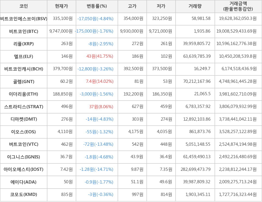 비트코인, 비트코인에스브이, 리플, 엘프, 비트코인캐시, 골렘, 이더리움, 스트라티스, 디마켓, 이오스, 버트코인, 이그니스, 아이오에스티, 에이다, 코모도