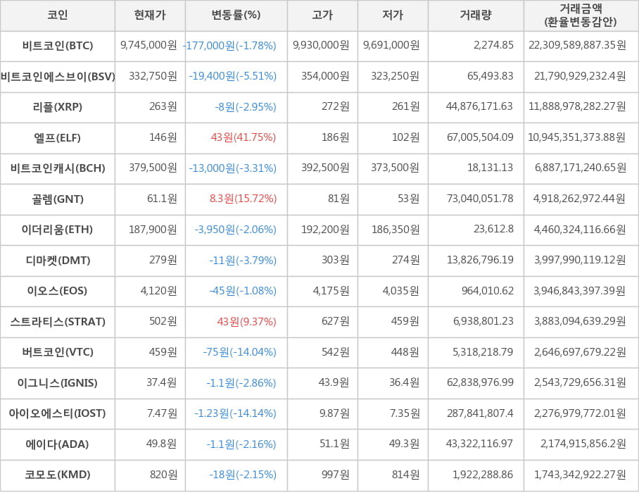 비트코인, 비트코인에스브이, 리플, 엘프, 비트코인캐시, 골렘, 이더리움, 디마켓, 이오스, 스트라티스, 버트코인, 이그니스, 아이오에스티, 에이다, 코모도