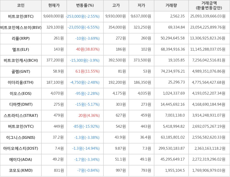 비트코인, 비트코인에스브이, 리플, 엘프, 비트코인캐시, 골렘, 이더리움, 이오스, 디마켓, 스트라티스, 버트코인, 이그니스, 아이오에스티, 에이다, 코모도