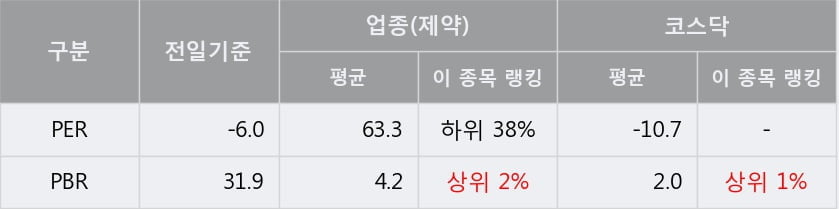 '녹십자엠에스' 10% 이상 상승, 주가 20일 이평선 상회, 단기·중기 이평선 역배열