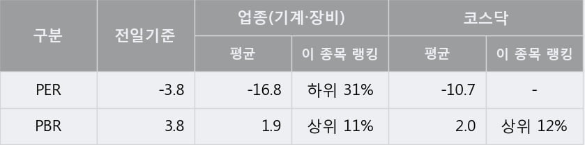 '화신테크' 10% 이상 상승, 단기·중기 이평선 정배열로 상승세