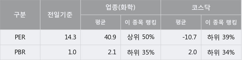 '나노캠텍' 10% 이상 상승, 주가 상승 중, 단기간 골든크로스 형성