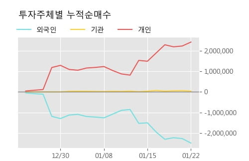 '화천기계' 5% 이상 상승, 단기·중기 이평선 정배열로 상승세