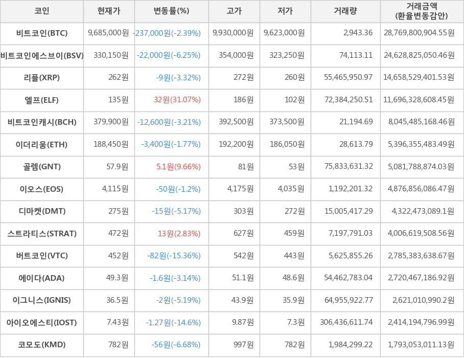 비트코인, 비트코인에스브이, 리플, 엘프, 비트코인캐시, 이더리움, 골렘, 이오스, 디마켓, 스트라티스, 버트코인, 에이다, 이그니스, 아이오에스티, 코모도