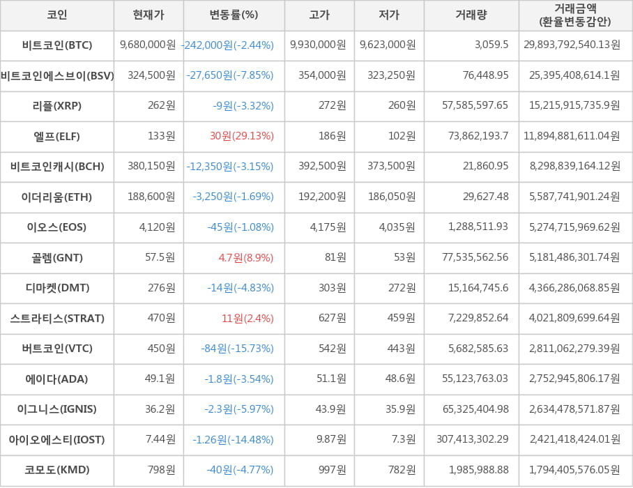 비트코인, 비트코인에스브이, 리플, 엘프, 비트코인캐시, 이더리움, 이오스, 골렘, 디마켓, 스트라티스, 버트코인, 에이다, 이그니스, 아이오에스티, 코모도