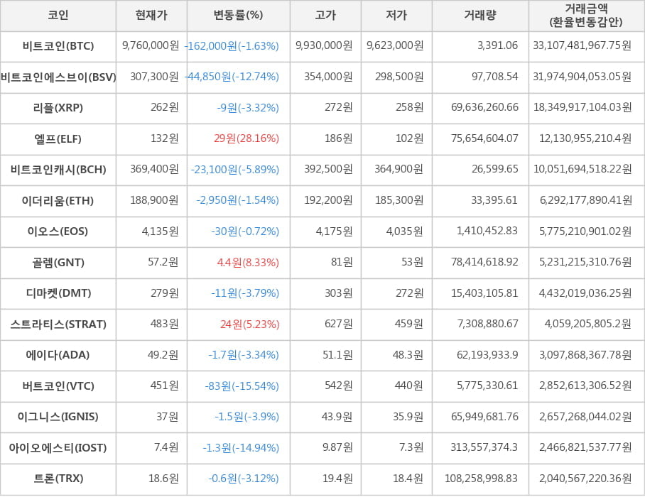 비트코인, 비트코인에스브이, 리플, 엘프, 비트코인캐시, 이더리움, 이오스, 골렘, 디마켓, 스트라티스, 에이다, 버트코인, 이그니스, 아이오에스티, 트론